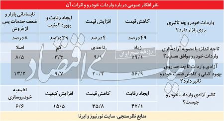 آزادسازی واردات خودرو ،اخباراقتصادی ،خبرهای اقتصادی آزادسازی واردات خودرو,اخباراقتصادی ,خبرهای اقتصادی