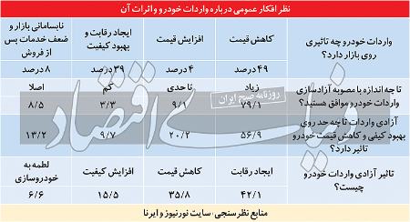   آزادسازی واردات خودرو,اخباراقتصادی ,خبرهای اقتصادی 