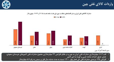 تجارت نفتی ایران و چین،اخبار اقتصادی،خبرهای اقتصادی تجارت نفتی ایران و چین،اخبار اقتصادی،خبرهای اقتصادی
