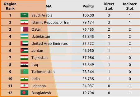 لیگ قهرمانان آسیا ۲۰۲۳،اخبار ورزشی،خبرهای ورزشی لیگ قهرمانان آسیا ۲۰۲۳،اخبار ورزشی،خبرهای ورزشی