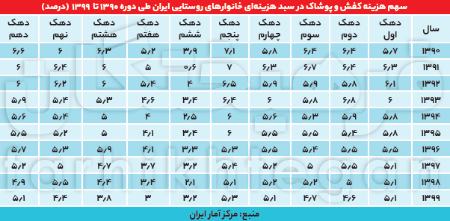 سبد هزینهای خانوارها،اخباراقتصادی ،خبرهای اقتصادی سبد هزینهای خانوارها ,اخباراقتصادی ,خبرهای اقتصادی