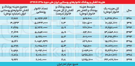 سبد هزینهای خانوارها،اخباراقتصادی ،خبرهای اقتصادی سبد هزینهای خانوارها ,اخباراقتصادی ,خبرهای اقتصادی