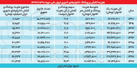 سبد هزینهای خانوارها،اخباراقتصادی ،خبرهای اقتصادی سبد هزینهای خانوارها ,اخباراقتصادی ,خبرهای اقتصادی