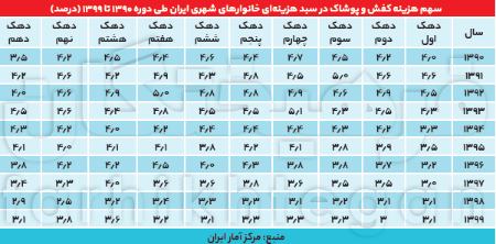 سبد هزینهای خانوارها،اخباراقتصادی ،خبرهای اقتصادی سبد هزینهای خانوارها ,اخباراقتصادی ,خبرهای اقتصادی