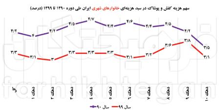 سبد هزینهای خانوارها،اخباراقتصادی ،خبرهای اقتصادی سبد هزینهای خانوارها ,اخباراقتصادی ,خبرهای اقتصادی