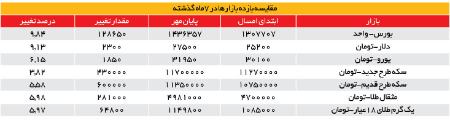 بازارهای ارز و طلا،اخباراقتصادی ،خبرهای اقتصادی بازارهای ارز و طلا ,اخباراقتصادی ,خبرهای اقتصادی