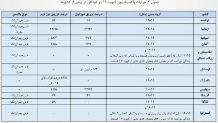 واکسنهای کووید19 ،اخبار پزشکی ،خبرهای پزشکی واکسنهای کووید19 ,اخبار پزشکی ,خبرهای پزشکی