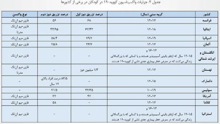 واکسن‌های کووید19 ,اخبار پزشکی ,خبرهای پزشکی