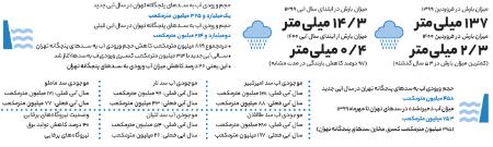 سدهای تهران،اخباراجتماعی ،خبرهای اجتماعی سدهای تهران,اخبار اجتماعی ,خبرهای اجتماعی