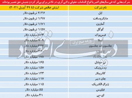  اپل ,اخبار تکنولوژی ,خبرهای تکنولوژی 