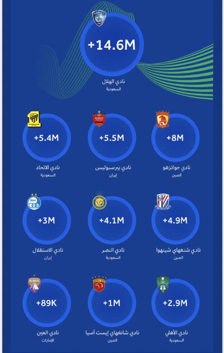  پرطرفدارترین تیم آسیا  ,اخبار ورزشی ,خبرهای ورزشی 