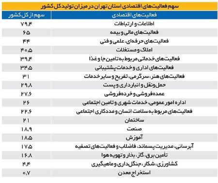  جمعیت تهران ,اخبار اجتماعی ,خبرهای اجتماعی 