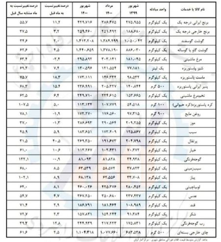 افزایش قیمت ها در دولت رئیسی،اخبار اقتصادی،خبرهای اقتصادی افزایش قیمت ها در دولت رئیسی،اخبار اقتصادی،خبرهای اقتصادی