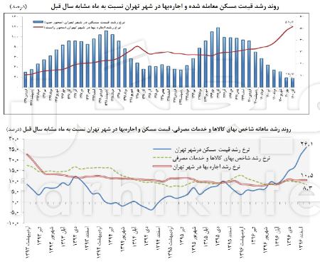   اجاره مسکن,اخباراقتصادی ,خبرهای اقتصادی 