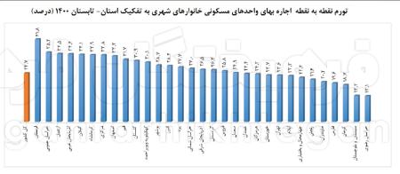   اجاره مسکن,اخباراقتصادی ,خبرهای اقتصادی 