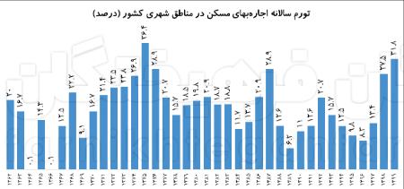   اجاره مسکن,اخباراقتصادی ,خبرهای اقتصادی 