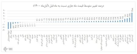 نرخ تورم ،اخباراقتصادی ،خبرهای اقتصادی نرخ تورم ,اخباراقتصادی ,خبرهای اقتصادی