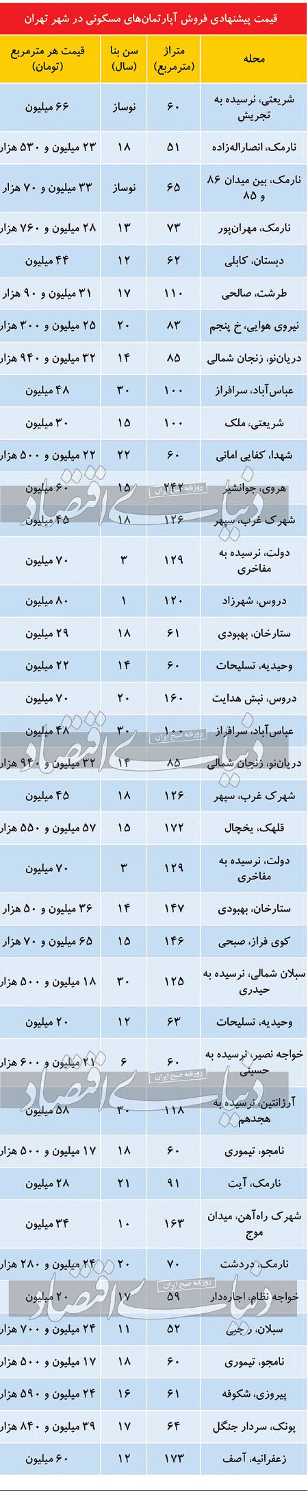   بازار مسکن,اخباراقتصادی ,خبرهای اقتصادی 