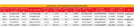 خودرو،اخباراقتصادی ،خبرهای اقتصادی خودرو,اخباراقتصادی ,خبرهای اقتصادی