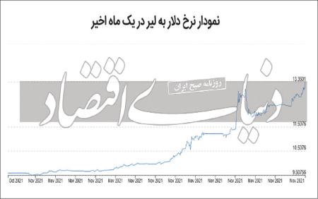 ریزش لیر  ,اخباراقتصادی ,خبرهای اقتصادی 