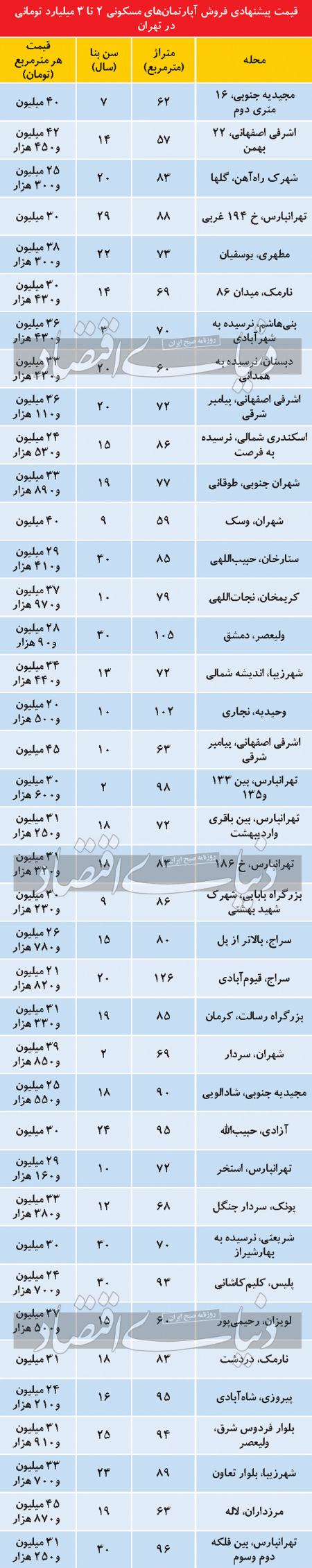  بازار مسکن ,اخباراقتصادی ,خبرهای اقتصادی 