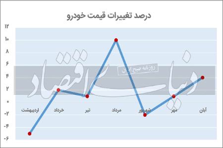 قیمت خودرو ،اخباراقتصادی ،خبرهای اقتصادی قیمت خودرو,اخباراقتصادی ,خبرهای اقتصادی