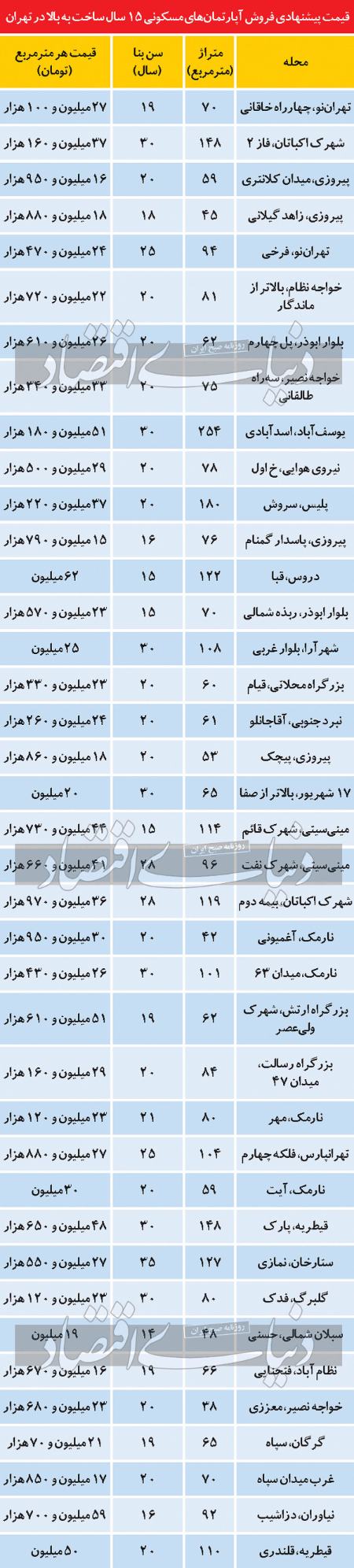 بازار مسکن،اخباراقتصادی ،خبرهای اقتصادی بازار مسکن,اخباراقتصادی ,خبرهای اقتصادی