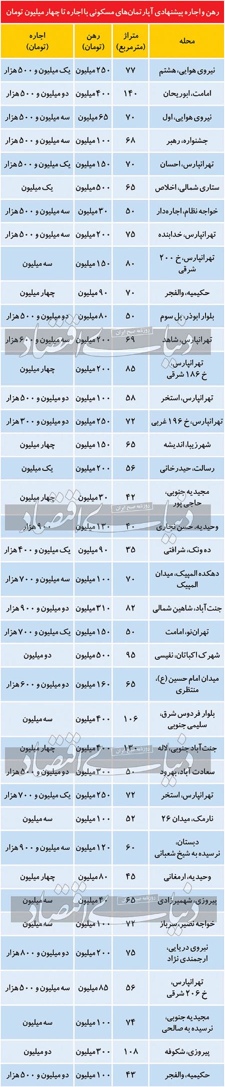 بازار اجاره مسکن,اخباراقتصادی ,خبرهای اقتصادی 