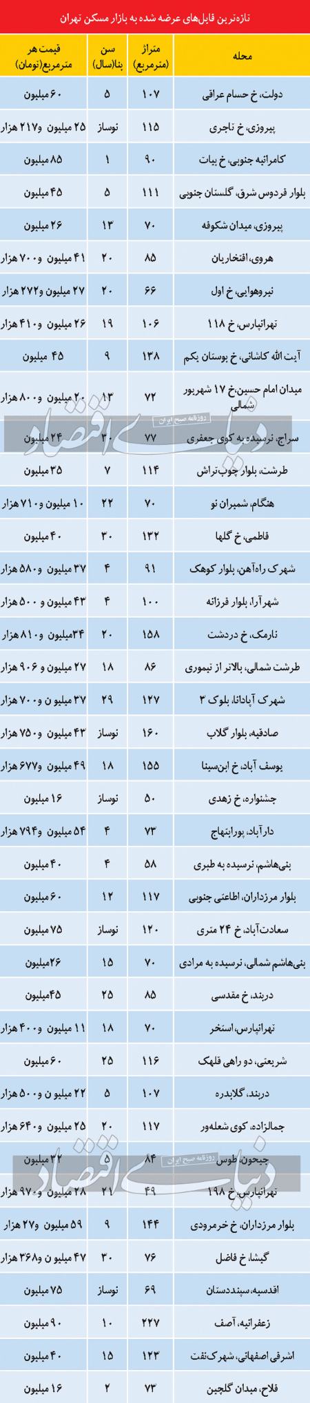  بازار مسکن ,اخباراقتصادی ,خبرهای اقتصادی 