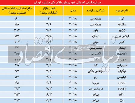 خودروهای لوکس ,اخباراقتصادی ,خبرهای اقتصادی 