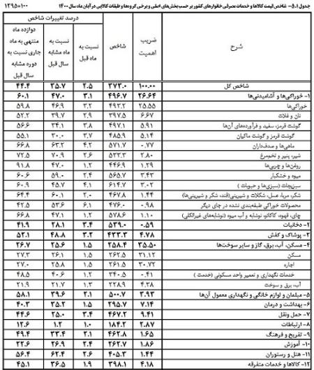  وضعیت تورم ,اخباراقتصادی ,خبرهای اقتصادی 