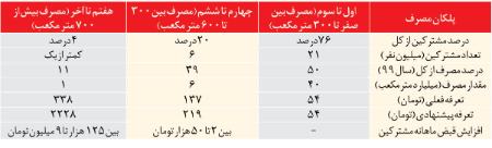 جریمه بدمصرف های گاز ,اخباراقتصادی ,خبرهای اقتصادی 