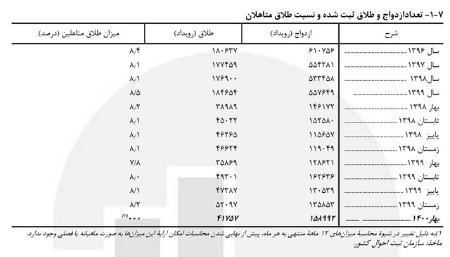 ازدواج ،اخباراجتماعی ،خبرهای اجتماعی ازدواج ,اخبار اجتماعی ,خبرهای اجتماعی