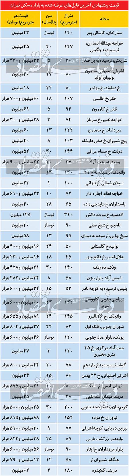 بازار مسکن،اخباراقتصادی ،خبرهای اقتصادی بازار مسکن,اخباراقتصادی ,خبرهای اقتصادی