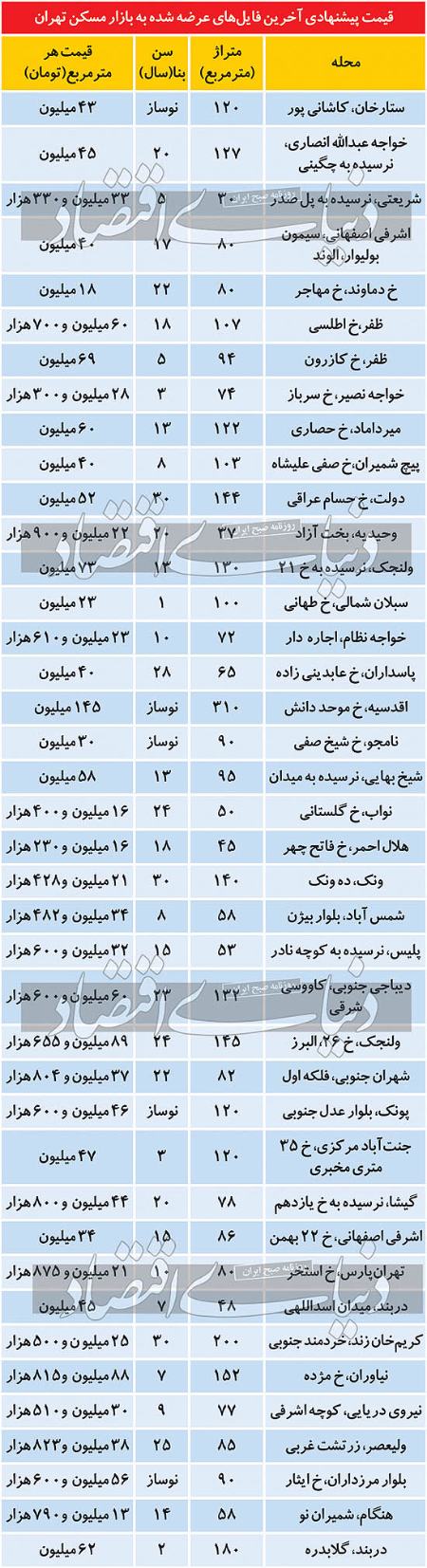   بازار مسکن,اخباراقتصادی ,خبرهای اقتصادی 