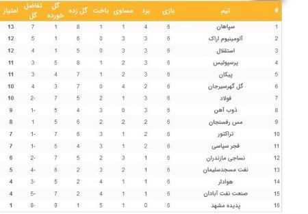 جدول لیگ برتر فوتبال،اخبار ورزشی،خبرهای ورزشی