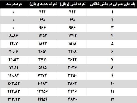 تعرفه جدید گاز خانگی،اخبار اقتصادی،خبرهای اقتصادی