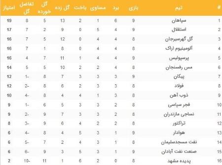 جدول لیگ برتر فوتبال،اخبار ورزشی،خبرهای ورزشی جدول لیگ برتر فوتبال،اخبار ورزشی،خبرهای ورزشی