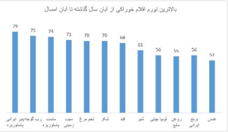 گرانی در ایران،اخبار اقتصادی،خبرهای اقتصادی