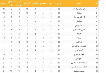 جدول لیگ برتر فوتبال پس از پایان هفته دهم لیگ بیست و یکم،اخبار ورزشی،خبرهای ورزشی جدول لیگ برتر فوتبال پس از پایان هفته دهم لیگ بیست و یکم،اخبار ورزشی،خبرهای ورزشی