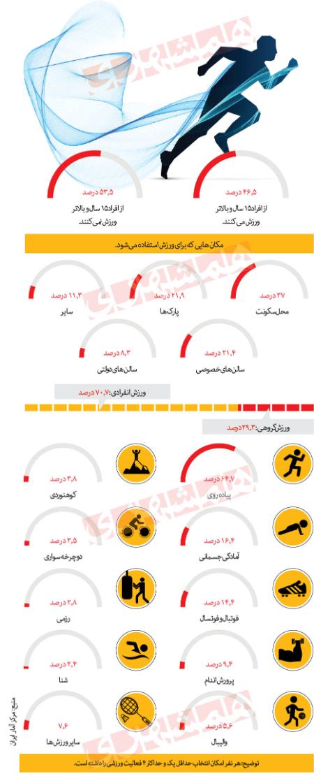 ورزش ،اخبارورزشی ،خبرهای ورزشی ورزش ,اخبار ورزشی ,خبرهای ورزشی