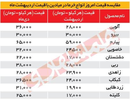 قیمت خرما,اخباراقتصادی ,خبرهای اقتصادی 