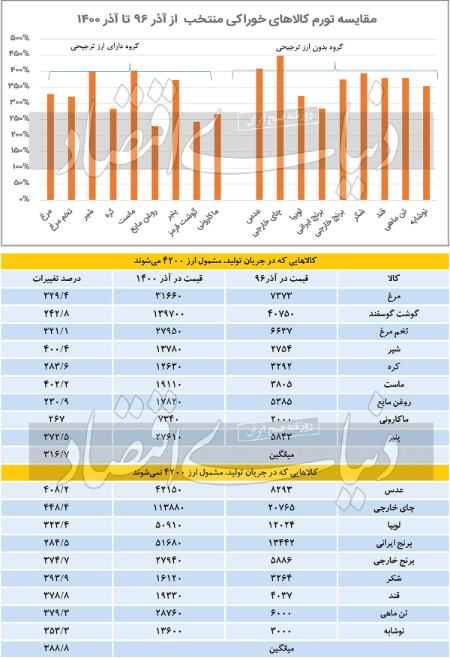 ارز ,اخباراقتصادی ,خبرهای اقتصادی 