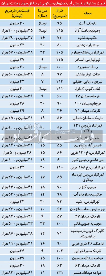 قیمت مسکن  ,اخباراقتصادی ,خبرهای اقتصادی 