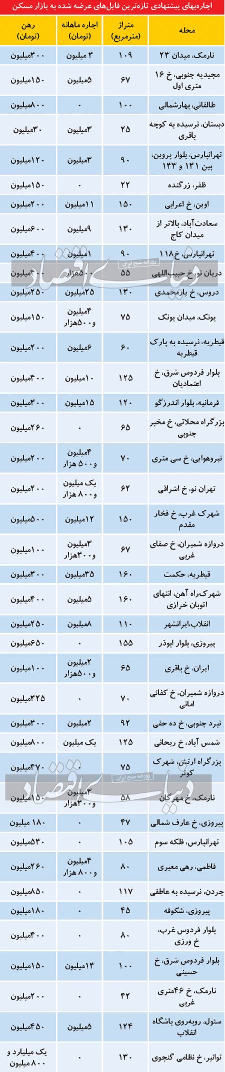  بازار اجاره ,اخباراقتصادی ,خبرهای اقتصادی 