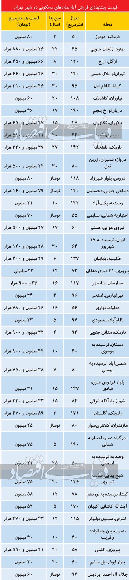   خرید خانه ,اخباراقتصادی ,خبرهای اقتصادی 