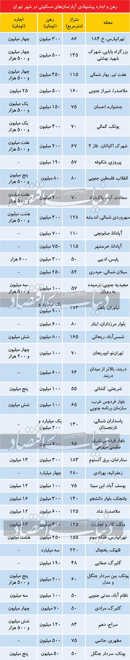 بازار مسکن ،اخباراقتصادی ،خبرهای اقتصادی بازار مسکن ,اخباراقتصادی ,خبرهای اقتصادی