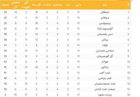 جدول لیگ برتر فوتبال پس از پایان هفته یازدهم،اخبار ورزشی،خبرهای ورزشی