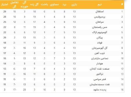 هفته سیزدهم لیگ بیست و یکم،اخبار ورزشیز،خبرهای ورزشی هفته سیزدهم لیگ بیست و یکم،اخبار ورزشیز،خبرهای ورزشی