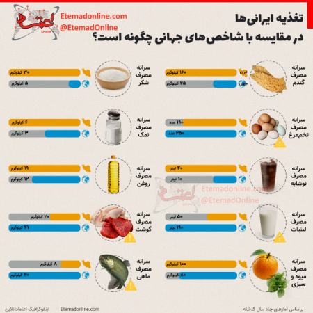 تغذیه ایرانی‌ها در مقایسه با شاخص‌های جهانی،اخبار اقتصادی،خبرهای اقتصادی